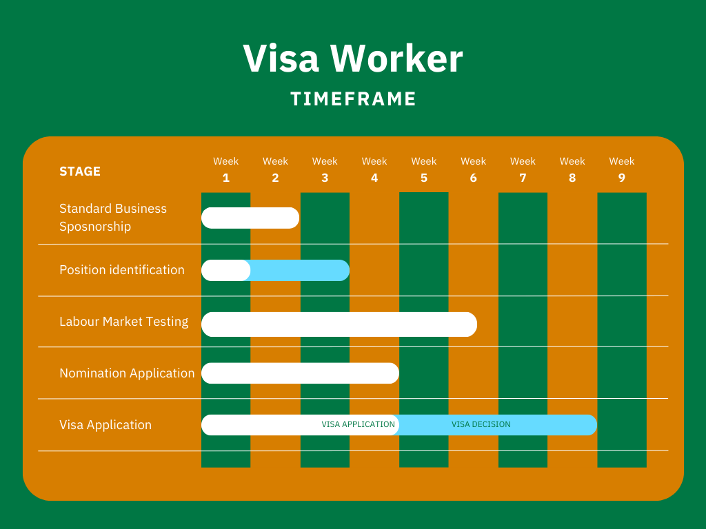 Sponsored Visa Workers- How long does it take?